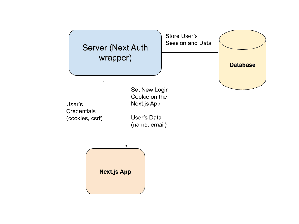 Authentication Diagram